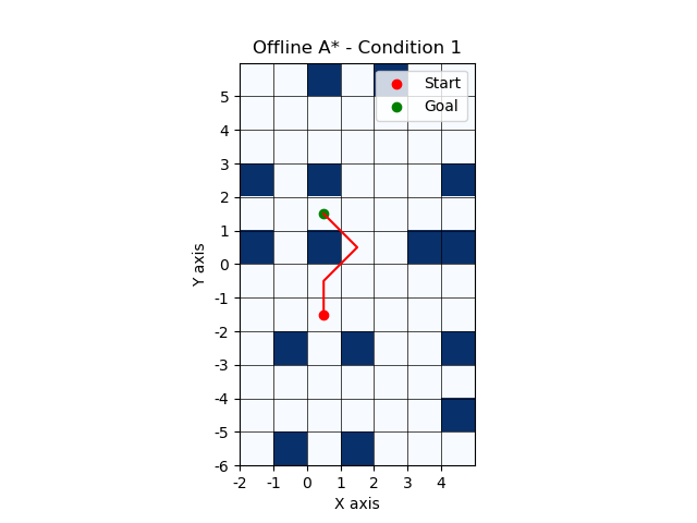 A* Search Algorithm Implementation