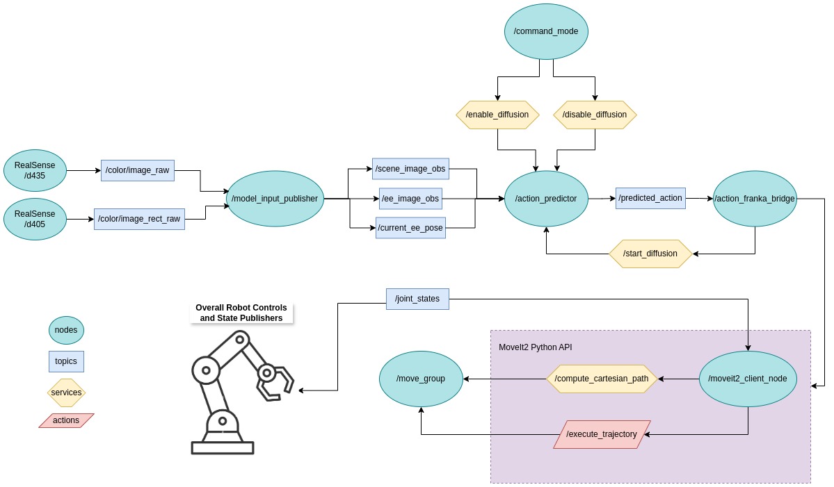 =Diffusion Ros Framework